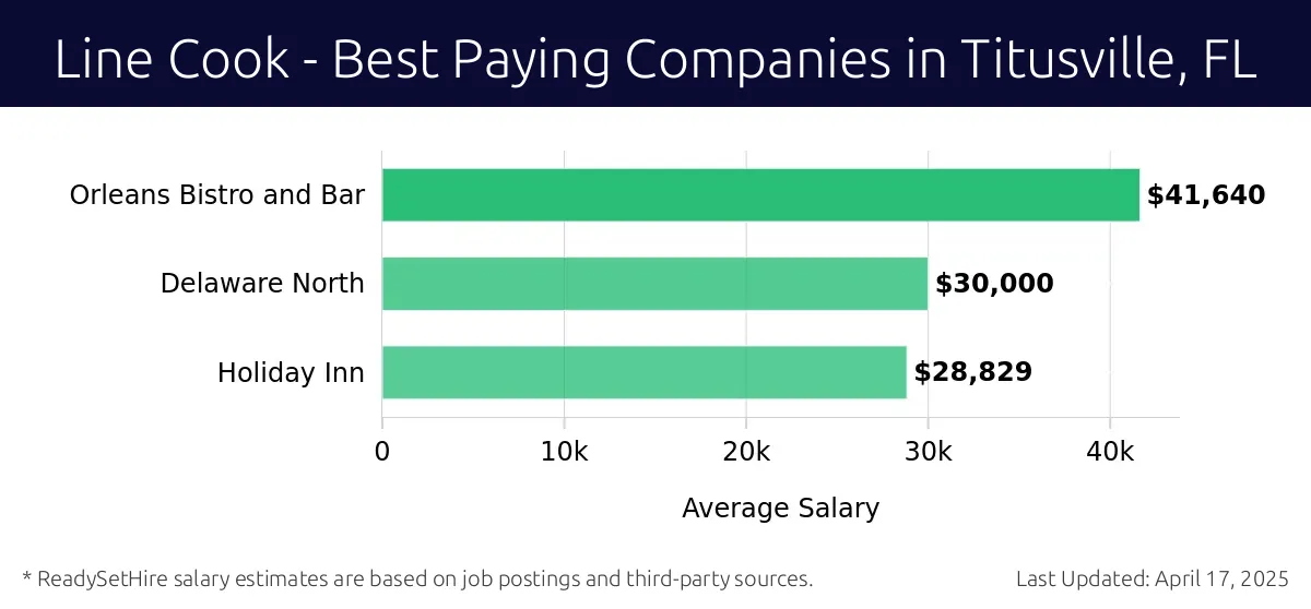Graph displaying best paying company salaries for Line Cook jobs in Titusville, FL, highlighting Orleans Bistro and Bar with the highest at $41,640 and Holiday Inn with the lowest at $28,829.