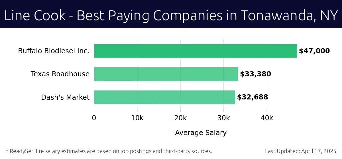 Graph displaying best paying company salaries for Line Cook jobs in Tonawanda, NY, highlighting Buffalo Biodiesel Inc. with the highest at $47,000 and Dash's Market with the lowest at $32,688.