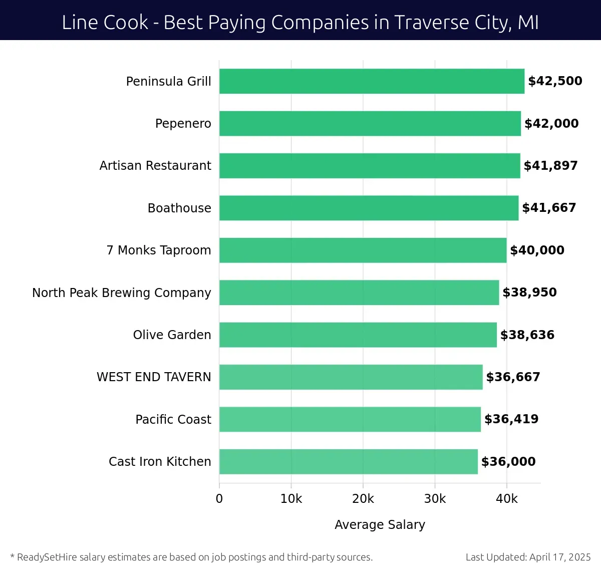 Graph displaying best paying company salaries for Line Cook jobs in Traverse City, MI, highlighting Peninsula Grill with the highest at $42,500 and Cast Iron Kitchen with the lowest at $36,000.