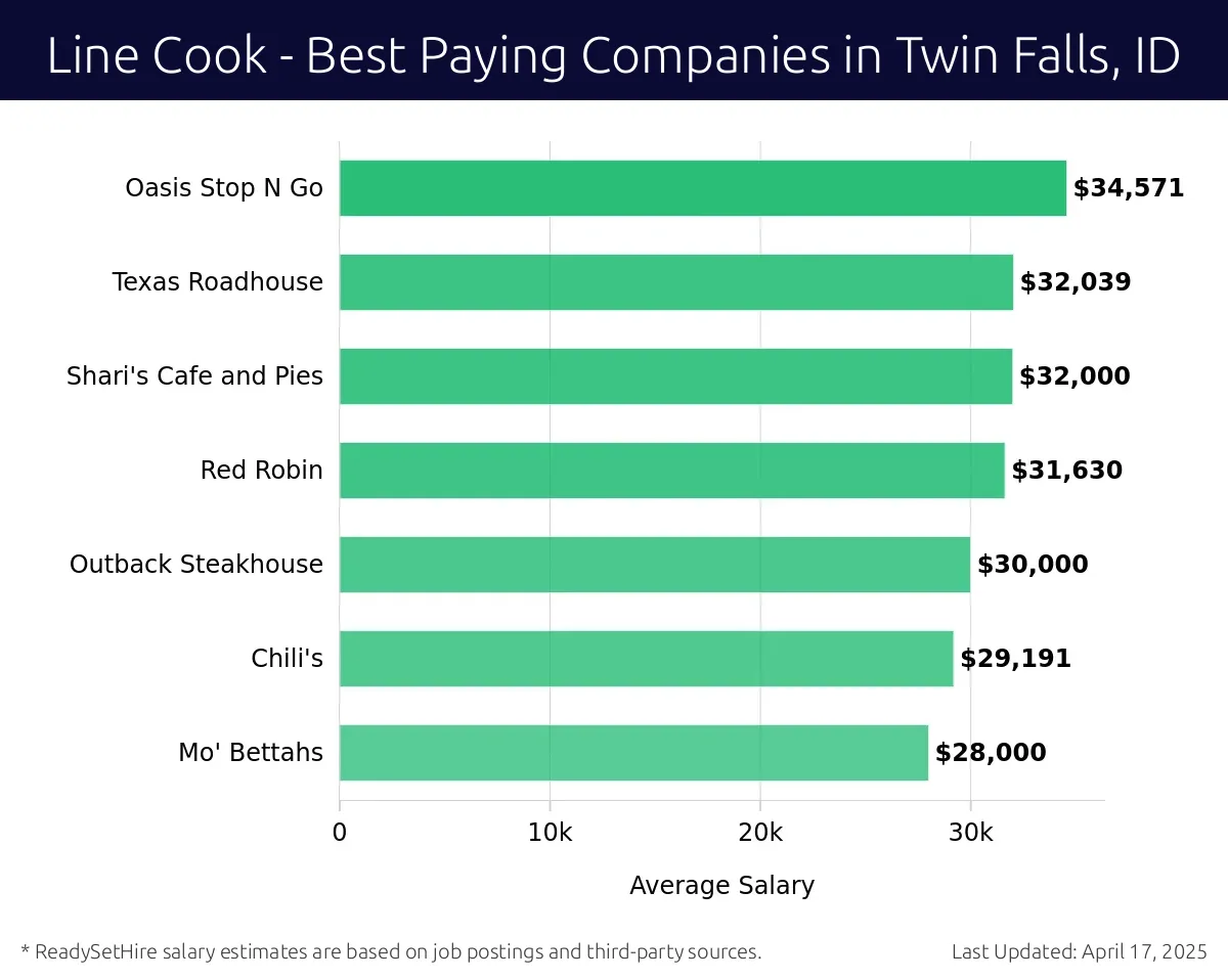 Graph displaying best paying company salaries for Line Cook jobs in Twin Falls, ID, highlighting Oasis Stop N Go with the highest at $34,571 and Mo' Bettahs with the lowest at $28,000.