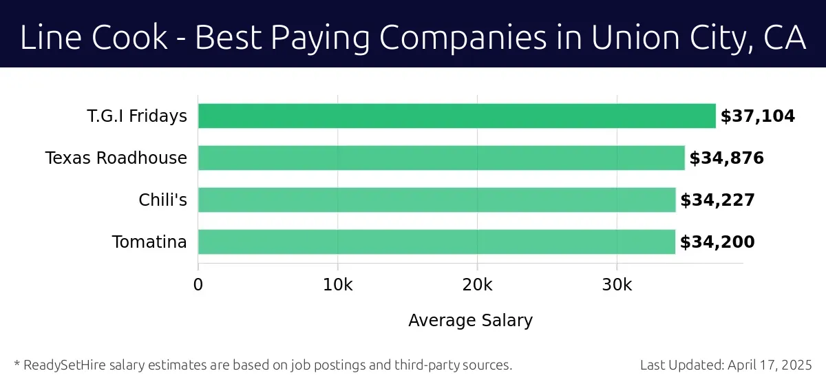 Graph displaying best paying company salaries for Line Cook jobs in Union City, CA, highlighting T.G.I Fridays with the highest at $37,104 and Tomatina with the lowest at $34,200.