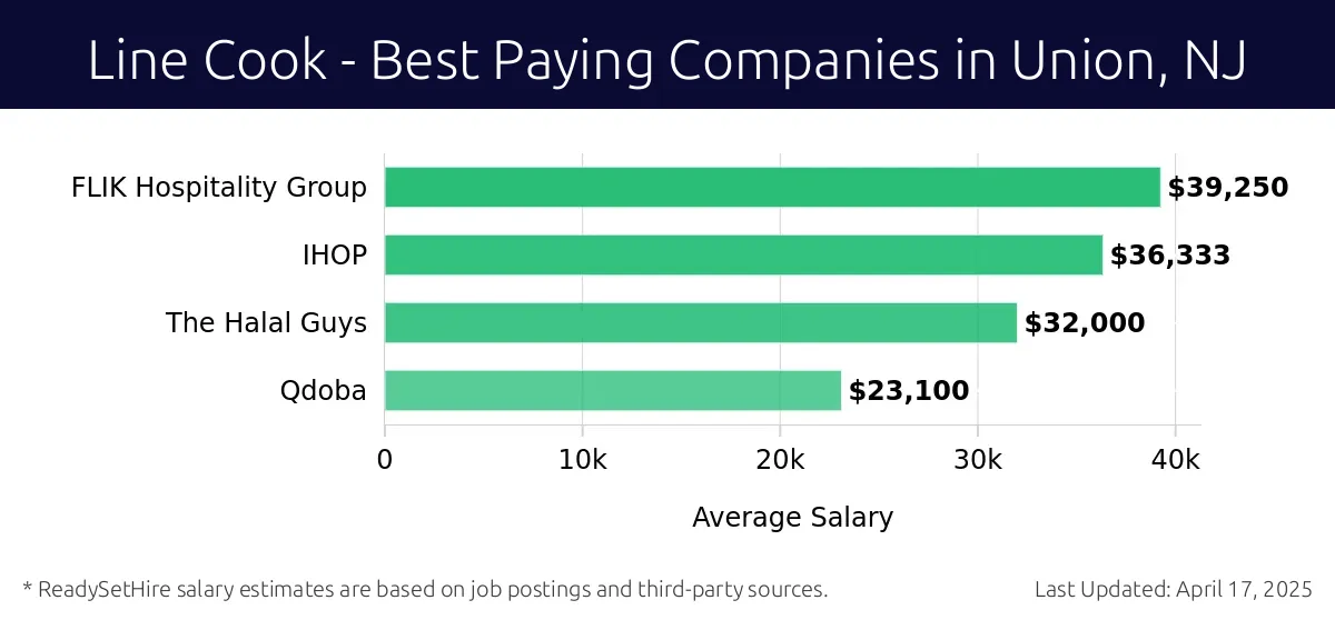 Graph displaying best paying company salaries for Line Cook jobs in Union, NJ, highlighting FLIK Hospitality Group with the highest at $39,250 and Qdoba with the lowest at $23,100.