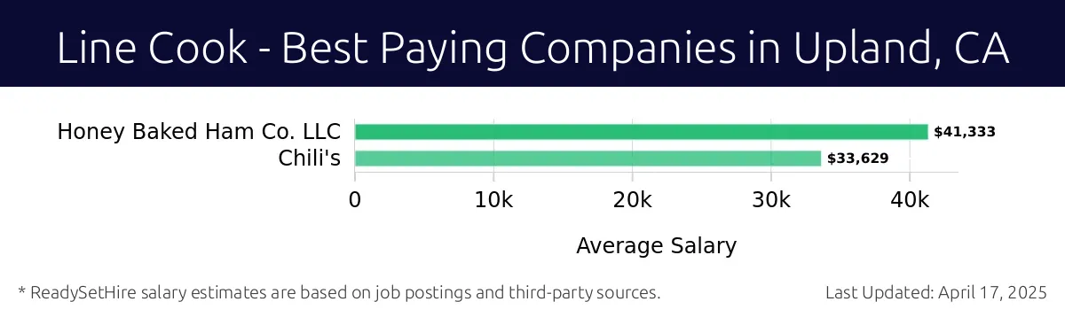 Graph displaying best paying company salaries for Line Cook jobs in Upland, CA, highlighting Honey Baked Ham Co. LLC with the highest at $41,333 and Chili's with the lowest at $33,629.