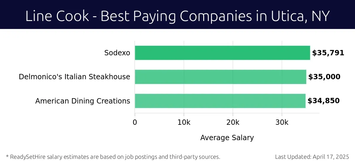 Graph displaying best paying company salaries for Line Cook jobs in Utica, NY, highlighting Sodexo with the highest at $35,791 and American Dining Creations with the lowest at $34,850.