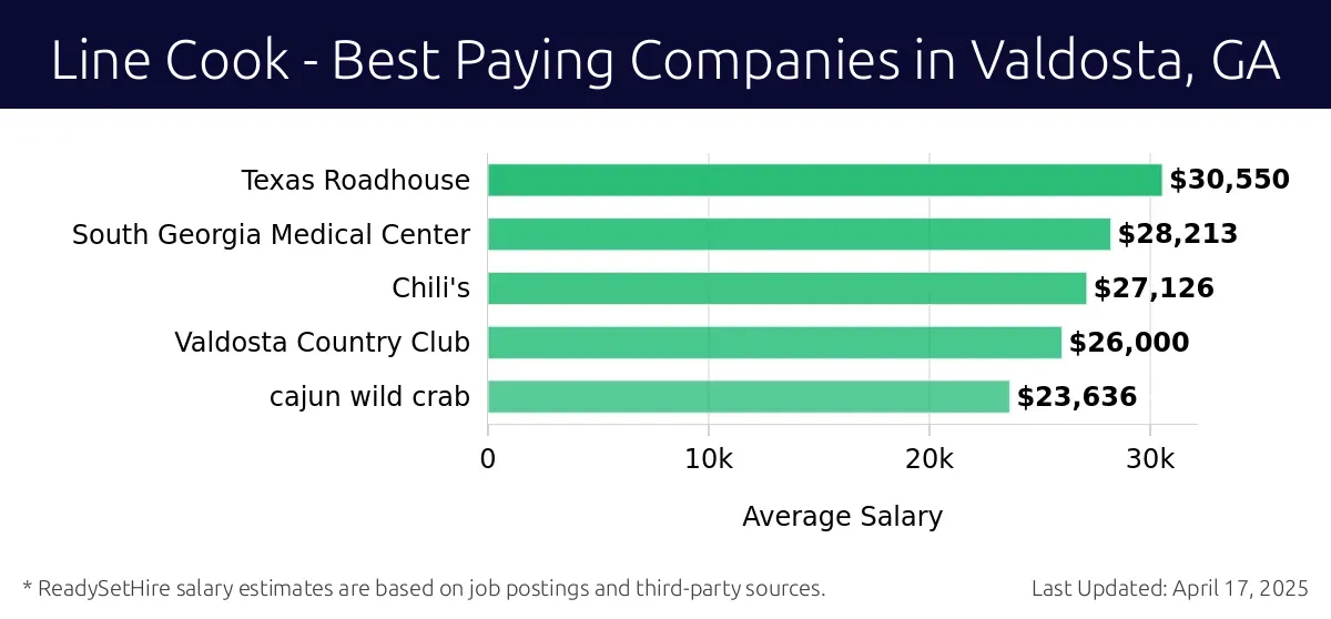 Graph displaying best paying company salaries for Line Cook jobs in Valdosta, GA, highlighting Texas Roadhouse with the highest at $30,550 and cajun wild crab with the lowest at $23,636.