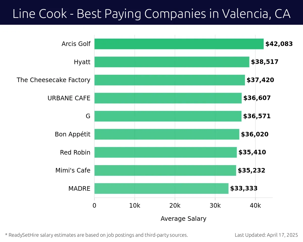 Graph displaying best paying company salaries for Line Cook jobs in Valencia, CA, highlighting Arcis Golf with the highest at $42,083 and MADRE with the lowest at $33,333.