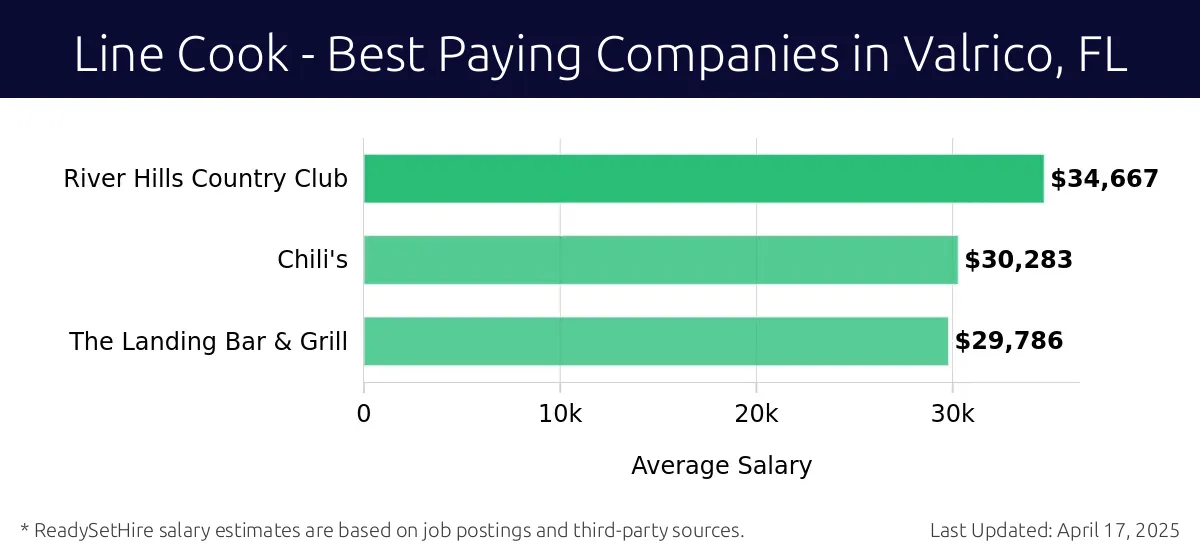 Graph displaying best paying company salaries for Line Cook jobs in Valrico, FL, highlighting River Hills Country Club with the highest at $34,667 and The Landing Bar & Grill with the lowest at $29,786.