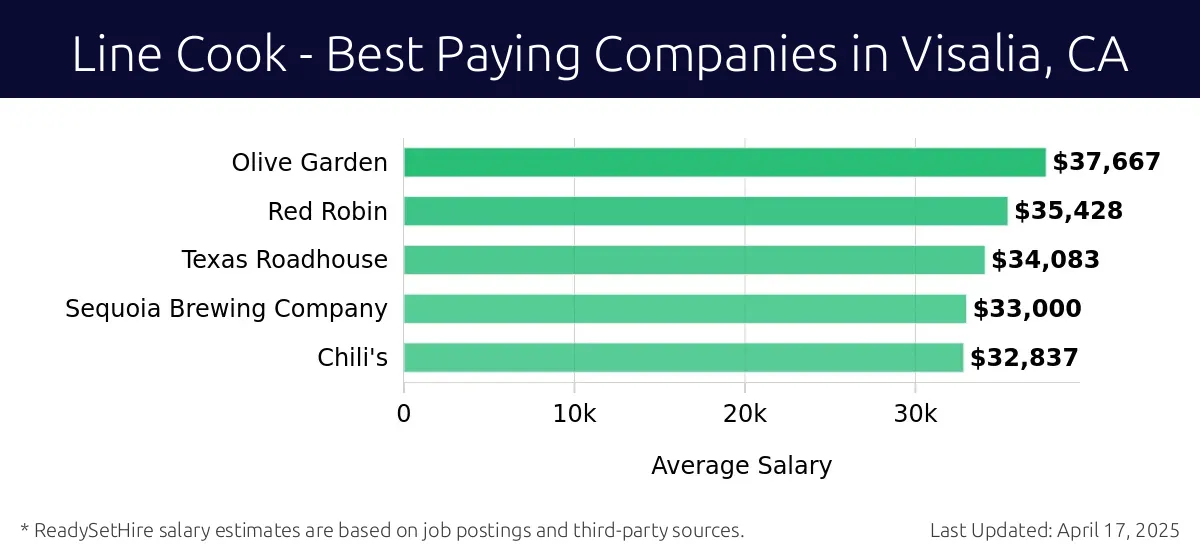 Graph displaying best paying company salaries for Line Cook jobs in Visalia, CA, highlighting Olive Garden with the highest at $37,667 and Chili's with the lowest at $32,837.