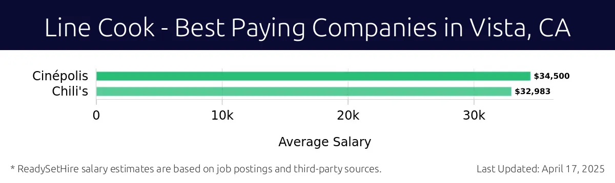 Graph displaying best paying company salaries for Line Cook jobs in Vista, CA, highlighting Cinépolis with the highest at $34,500 and Chili's with the lowest at $32,983.