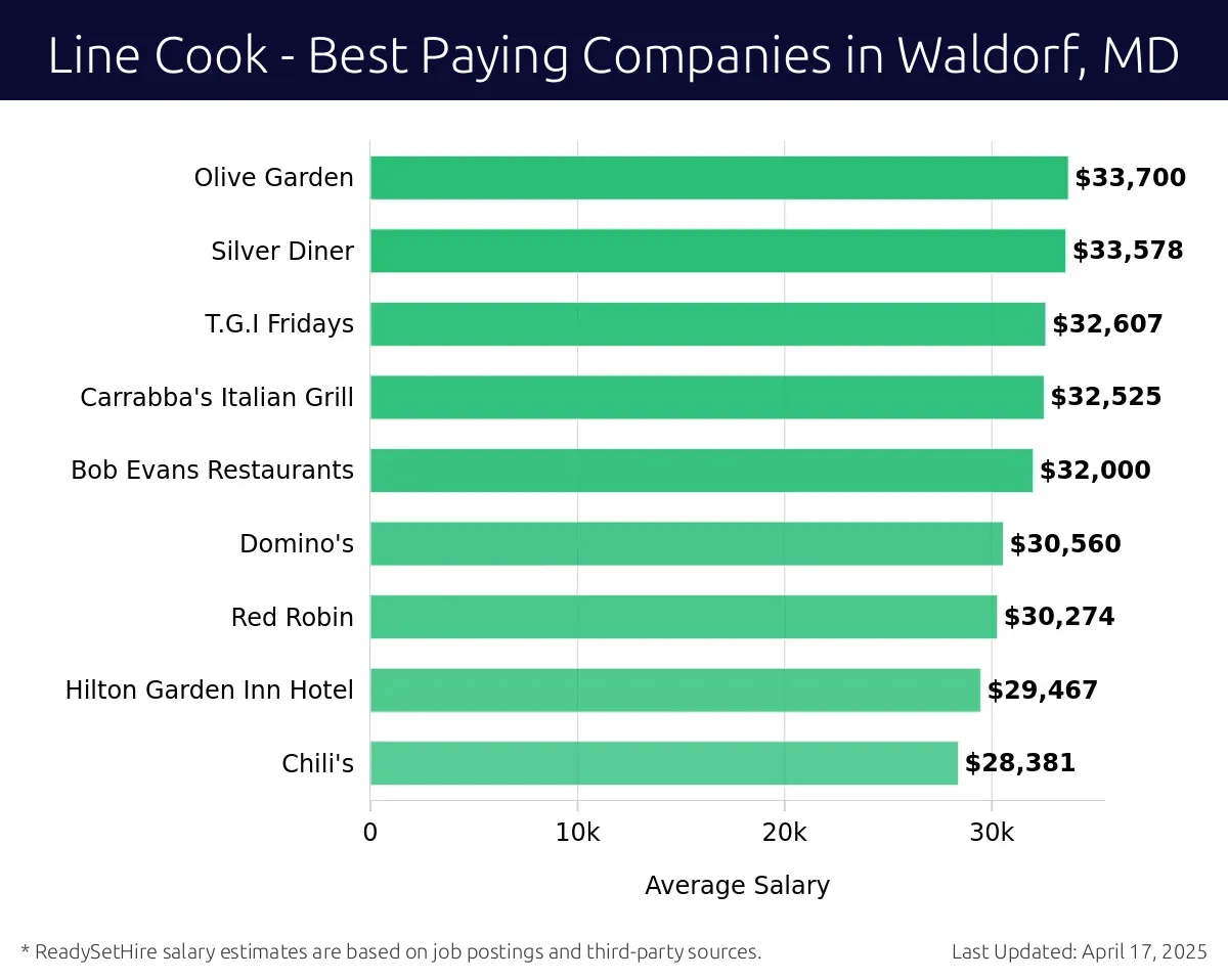 Graph displaying best paying company salaries for Line Cook jobs in Waldorf, MD, highlighting Olive Garden with the highest at $33,700 and Chili's with the lowest at $28,381.