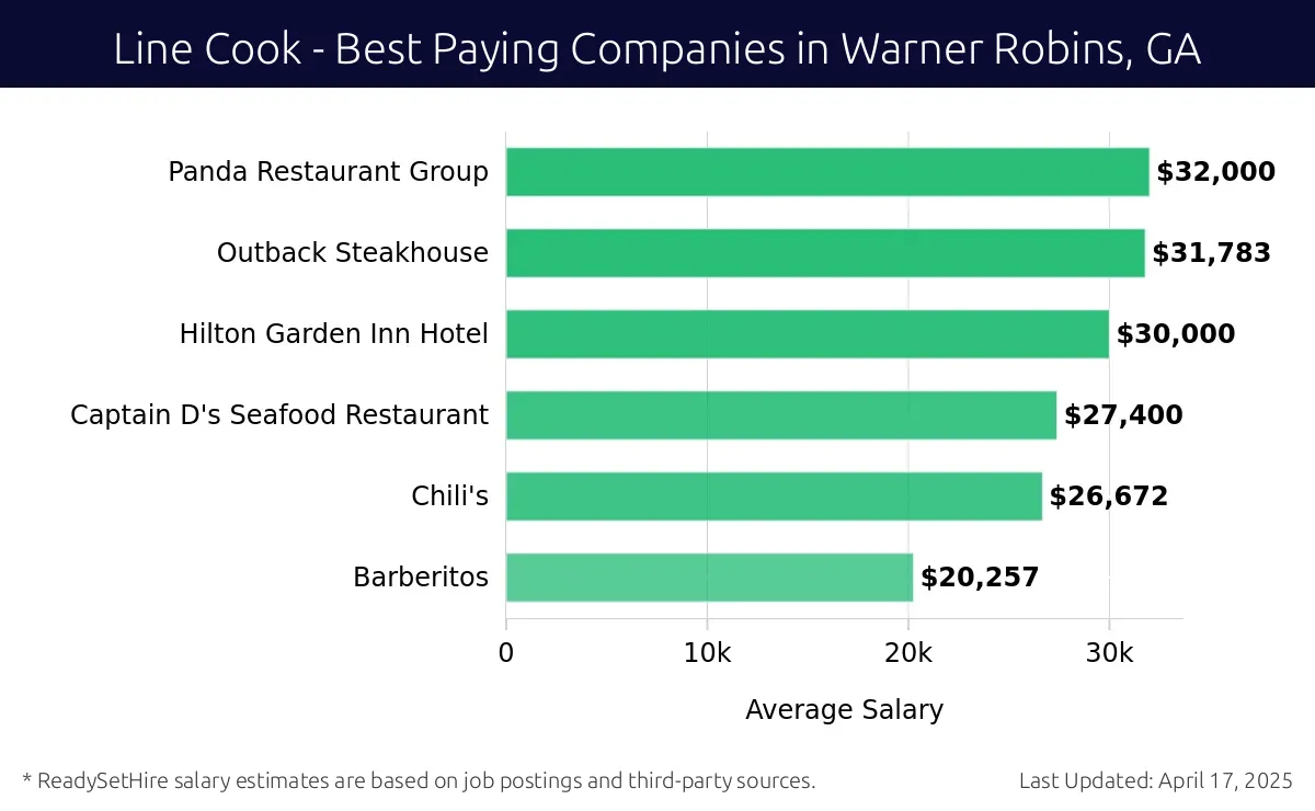 Graph displaying best paying company salaries for Line Cook jobs in Warner Robins, GA, highlighting Panda Restaurant Group with the highest at $32,000 and Barberitos with the lowest at $20,257.