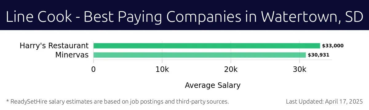 Graph displaying best paying company salaries for Line Cook jobs in Watertown, SD, highlighting Harry's Restaurant with the highest at $33,000 and Minervas with the lowest at $30,931.