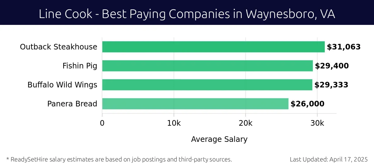Graph displaying best paying company salaries for Line Cook jobs in Waynesboro, VA, highlighting Outback Steakhouse with the highest at $31,063 and Panera Bread with the lowest at $26,000.