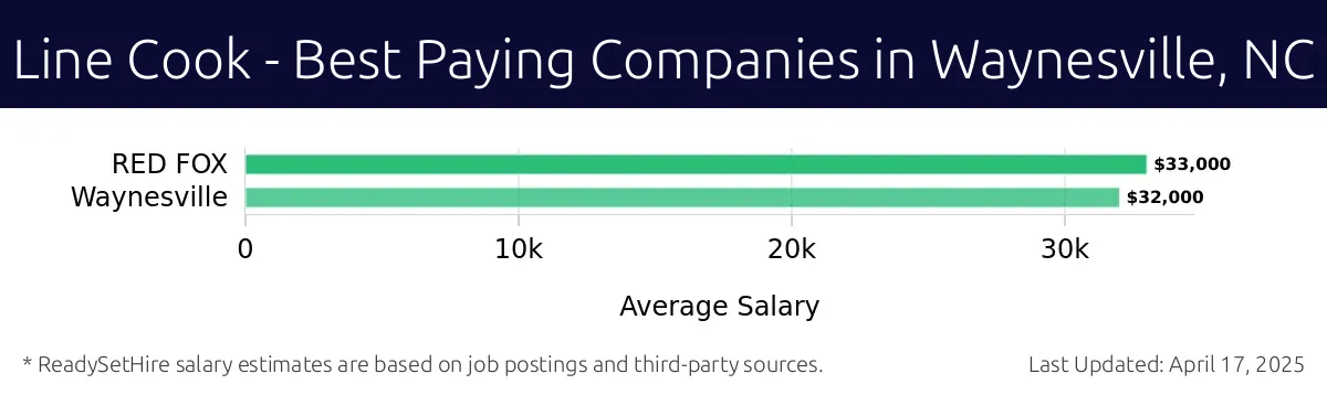 Graph displaying best paying company salaries for Line Cook jobs in Waynesville, NC, highlighting RED FOX with the highest at $33,000 and RED FOX with the lowest at $33,000.