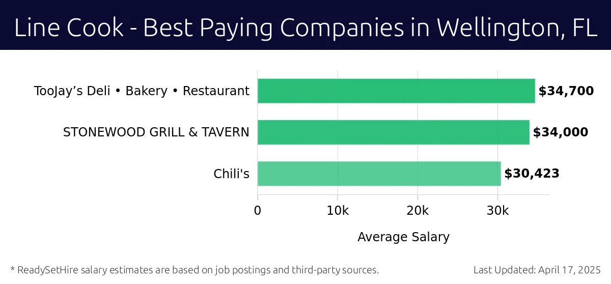 Graph displaying best paying company salaries for Line Cook jobs in Wellington, FL, highlighting TooJay’s Deli • Bakery • Restaurant with the highest at $34,700 and Chili's with the lowest at $30,423.