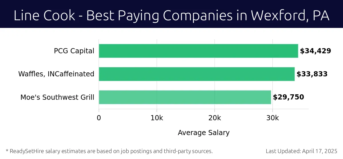 Graph displaying best paying company salaries for Line Cook jobs in Wexford, PA, highlighting PCG Capital with the highest at $34,429 and Moe's Southwest Grill with the lowest at $29,750.