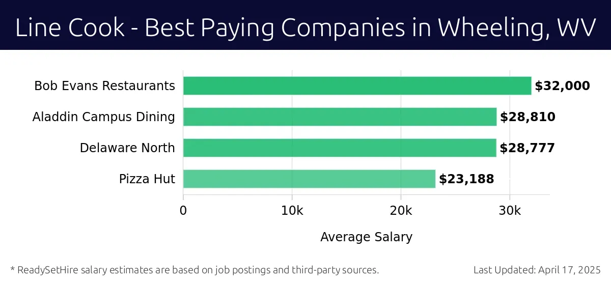 Graph displaying best paying company salaries for Line Cook jobs in Wheeling, WV, highlighting Bob Evans Restaurants with the highest at $32,000 and Pizza Hut with the lowest at $23,188.