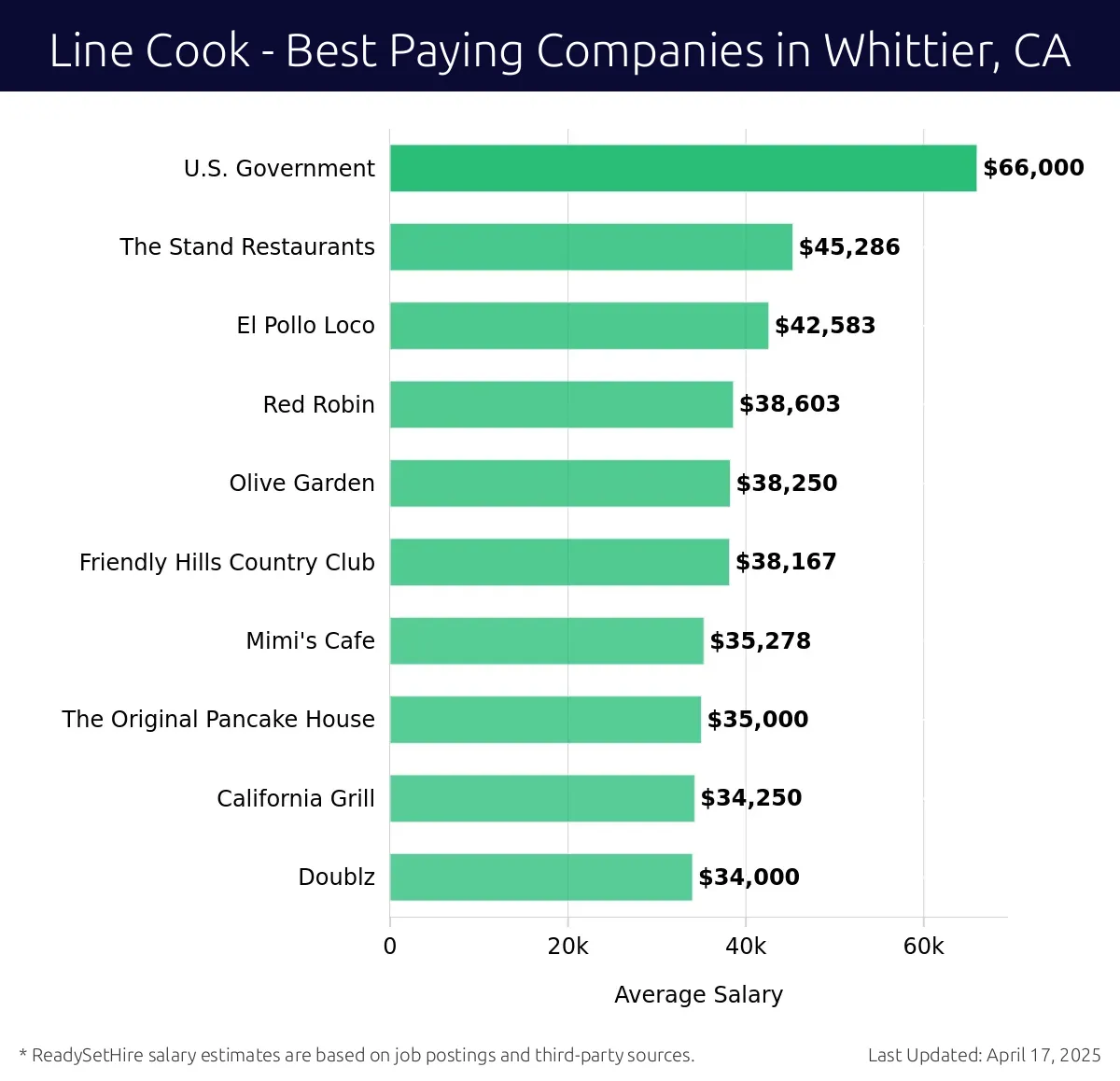 Graph displaying best paying company salaries for Line Cook jobs in Whittier, CA, highlighting U.S. Government with the highest at $66,000 and Doublz with the lowest at $34,000.