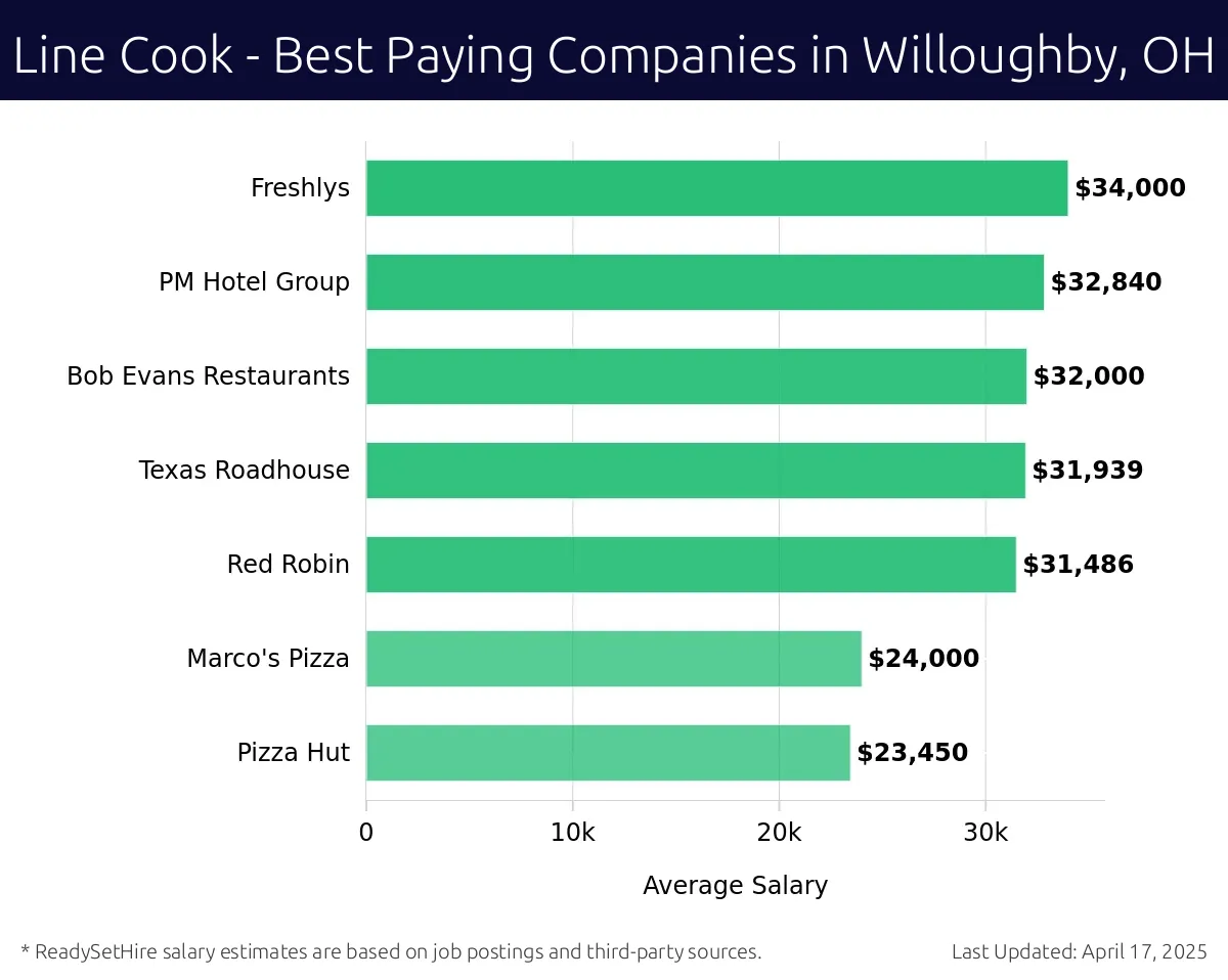 Graph displaying best paying company salaries for Line Cook jobs in Willoughby, OH, highlighting Freshlys with the highest at $34,000 and Pizza Hut with the lowest at $23,450.
