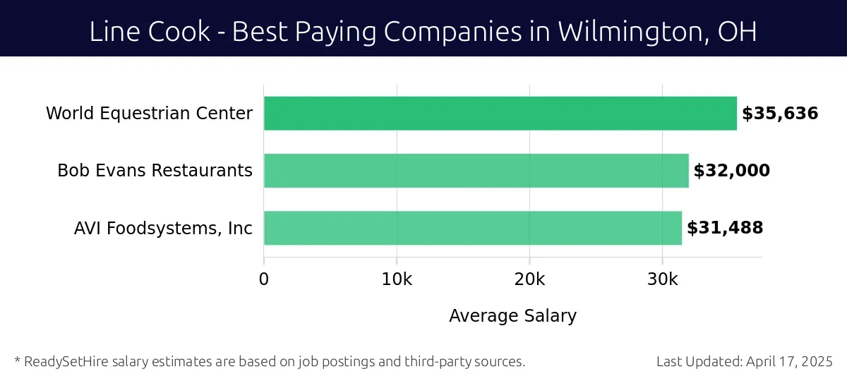 Graph displaying best paying company salaries for Line Cook jobs in Wilmington, OH, highlighting World Equestrian Center with the highest at $35,636 and AVI Foodsystems, Inc with the lowest at $31,488.