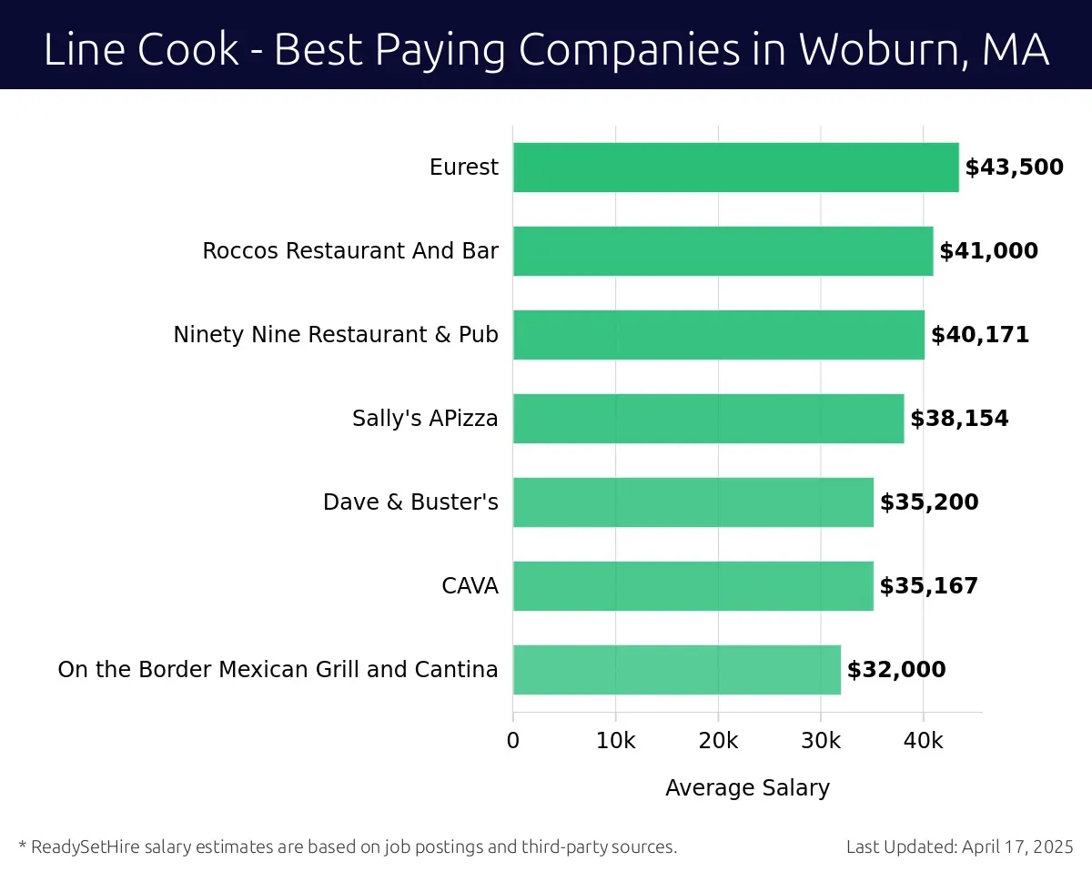 Graph displaying best paying company salaries for Line Cook jobs in Woburn, MA, highlighting Eurest with the highest at $43,500 and On the Border Mexican Grill and Cantina with the lowest at $32,000.