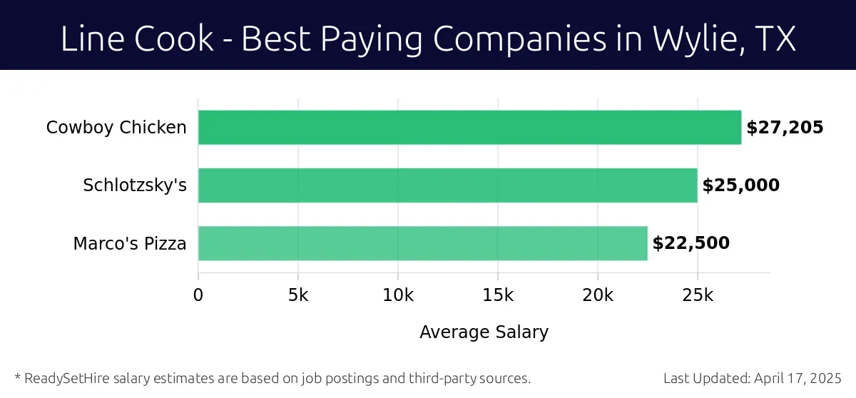Graph displaying best paying company salaries for Line Cook jobs in Wylie, TX, highlighting Chili's with the highest at $27,205 and Marco's Pizza with the lowest at $22,500.