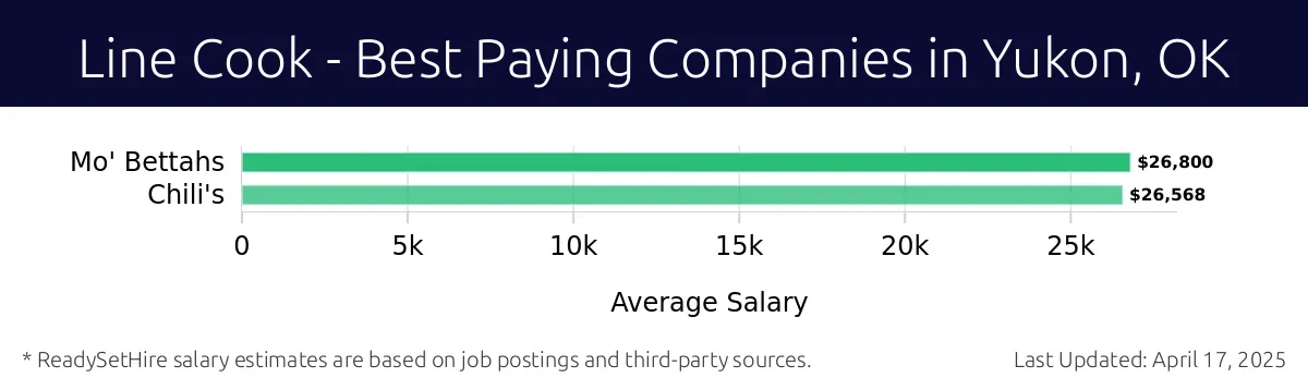 Graph displaying best paying company salaries for Line Cook jobs in Yukon, OK, highlighting Mo' Bettahs with the highest at $26,800 and Chili's with the lowest at $26,568.