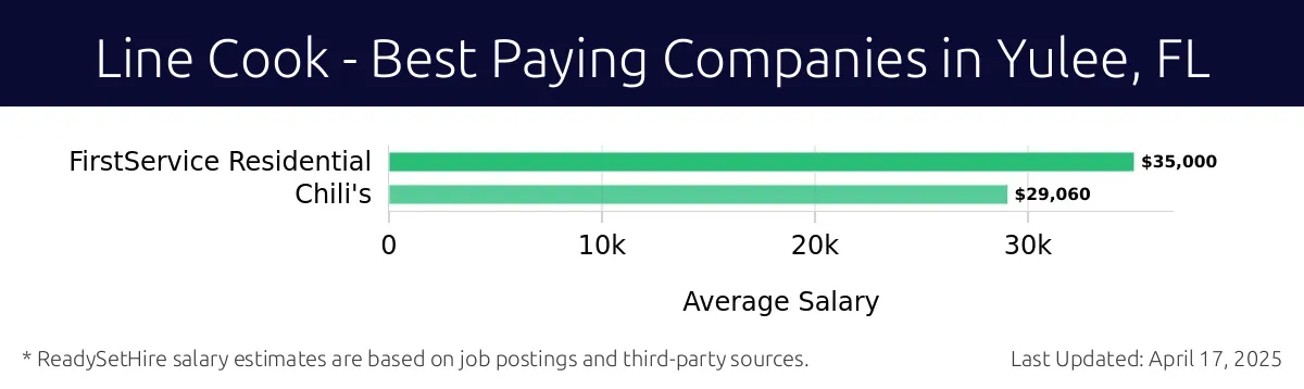 Graph displaying best paying company salaries for Line Cook jobs in Yulee, FL, highlighting FirstService Residential with the highest at $35,000 and Chili's with the lowest at $29,060.