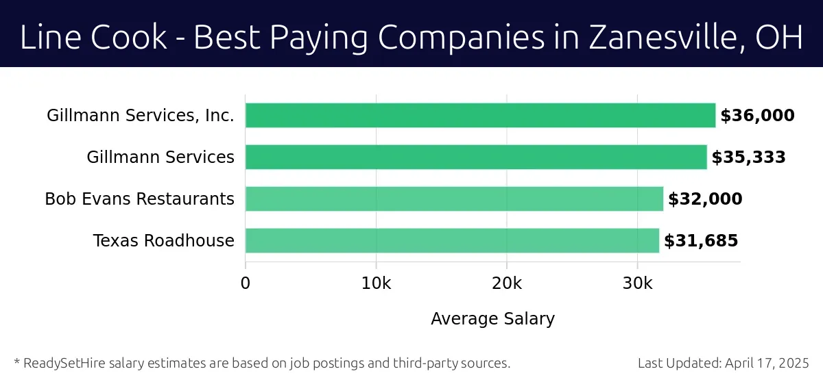 Graph displaying best paying company salaries for Line Cook jobs in Zanesville, OH, highlighting Gillmann Services, Inc. with the highest at $36,000 and Texas Roadhouse with the lowest at $31,685.