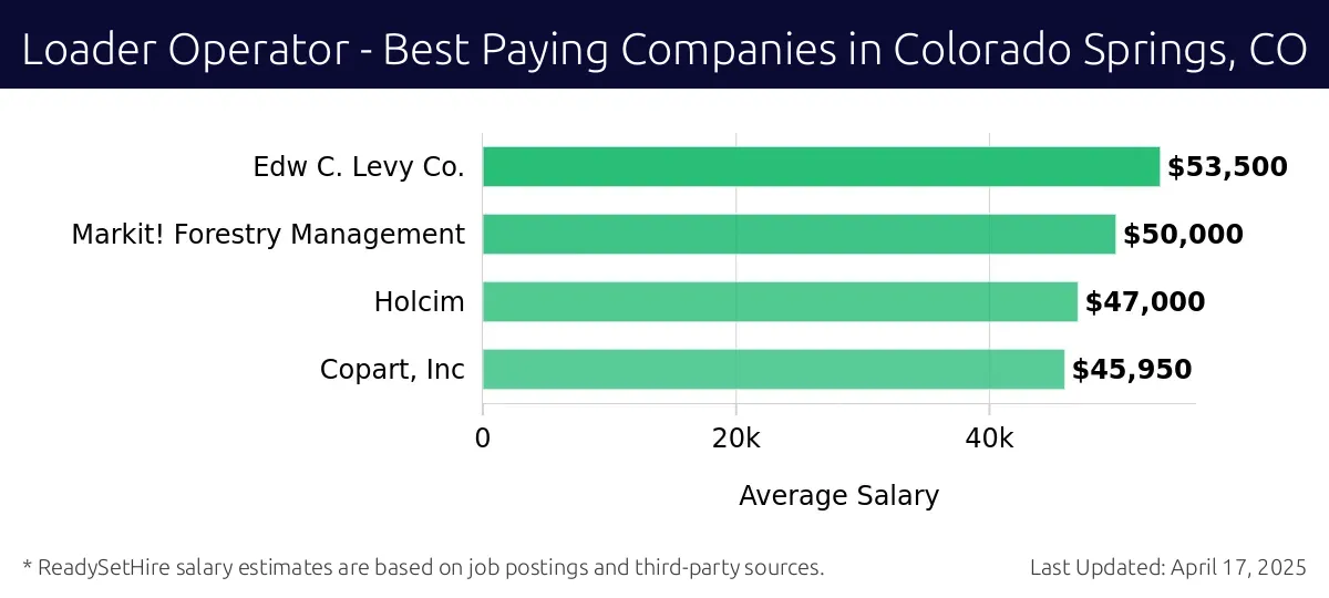 Graph displaying best paying company salaries for Loader Operator jobs in Colorado Springs, CO, highlighting Edw C. Levy Co. with the highest at $53,500 and Copart, Inc. with the lowest at $45,950.