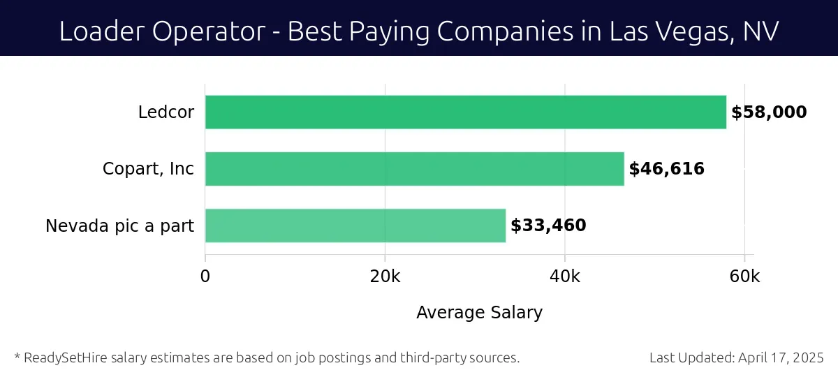 Graph displaying best paying company salaries for Loader Operator jobs in Las Vegas, NV, highlighting Ledcor with the highest at $58,000 and Nevada pic a part with the lowest at $33,460.