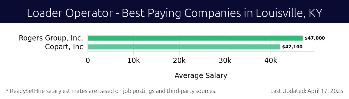 Graph displaying best paying company salaries for Loader Operator jobs in Louisville, KY, highlighting Rogers Group, Inc. with the highest at $47,000 and Copart, Inc. with the lowest at $42,100.