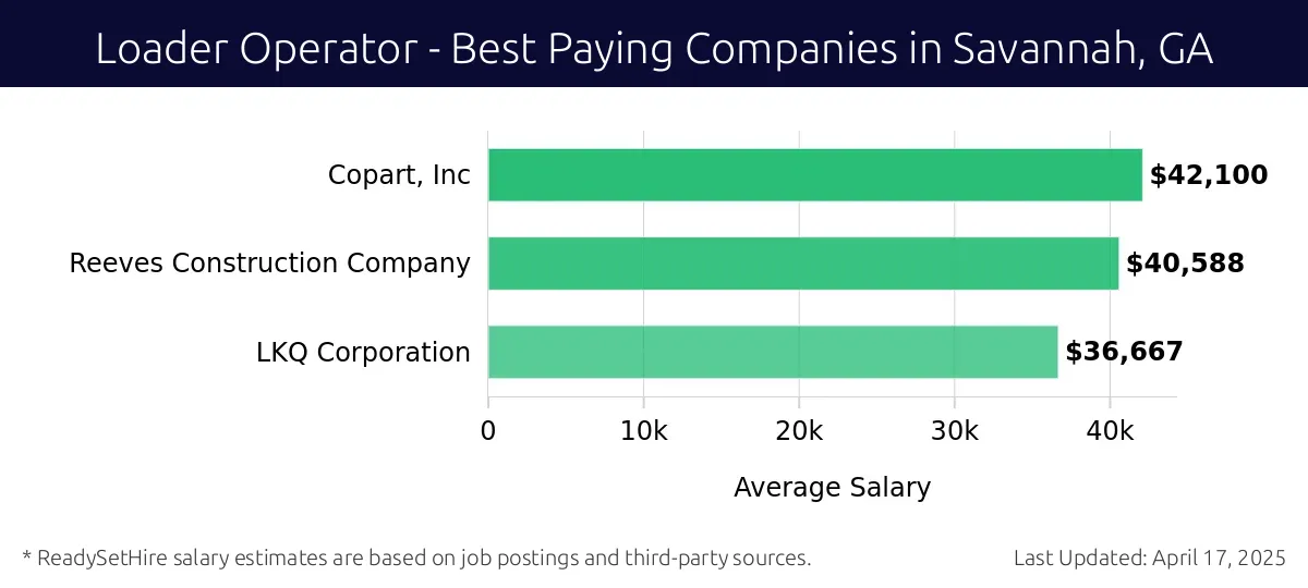 Graph displaying best paying company salaries for Loader Operator jobs in Savannah, GA, highlighting Copart, Inc with the highest at $42,100 and LKQ Corporation with the lowest at $36,667.