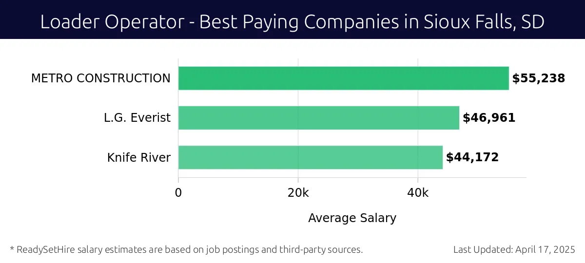 Graph displaying best paying company salaries for Loader Operator jobs in Sioux Falls, SD, highlighting METRO CONSTRUCTION with the highest at $55,238 and Knife River with the lowest at $44,172.