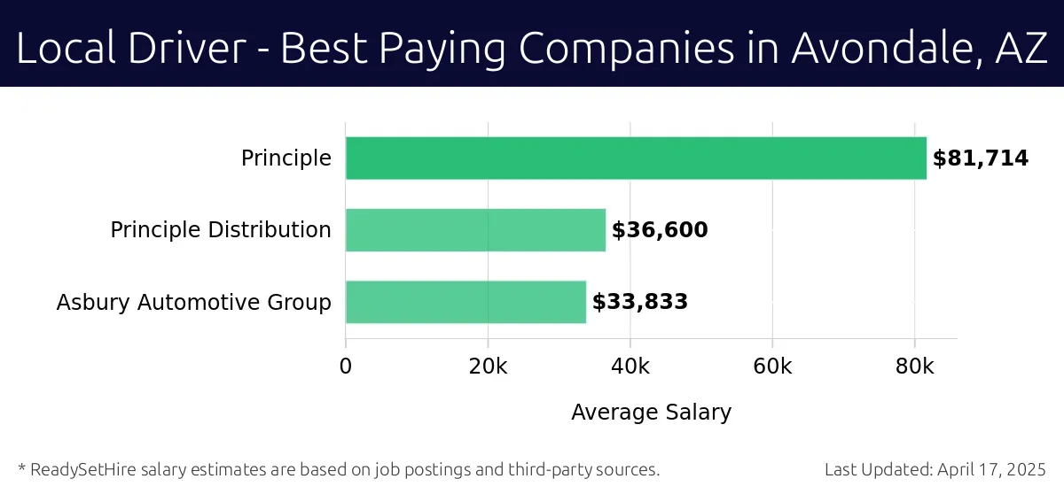 Graph displaying best paying company salaries for Local Driver jobs in Avondale, AZ, highlighting Titus Transport Holdings, LLC with the highest at $81,714 and Asbury Automotive Group with the lowest at $33,833.