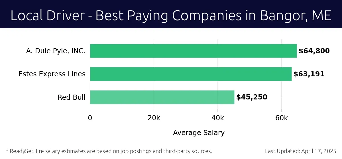 Graph displaying best paying company salaries for Local Driver jobs in Bangor, ME, highlighting A. Duie Pyle, INC. with the highest at $64,800 and Red Bull with the lowest at $45,250.