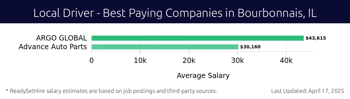 Graph displaying best paying company salaries for Local Driver jobs in Bourbonnais, IL, highlighting ARGO GLOBAL with the highest at $43,615 and Advance Auto Parts with the lowest at $30,160.
