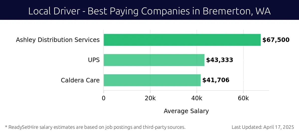 Graph displaying best paying company salaries for Local Driver jobs in Bremerton, WA, highlighting Ashley Distribution Services with the highest at $67,500 and Caldera Care with the lowest at $41,706.