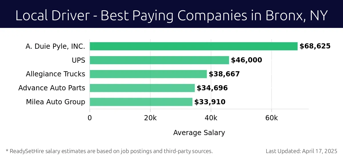 Graph displaying best paying company salaries for Local Driver jobs in Bronx, NY, highlighting A. Duie Pyle, INC. with the highest at $68,625 and Milea Auto Group with the lowest at $33,910.