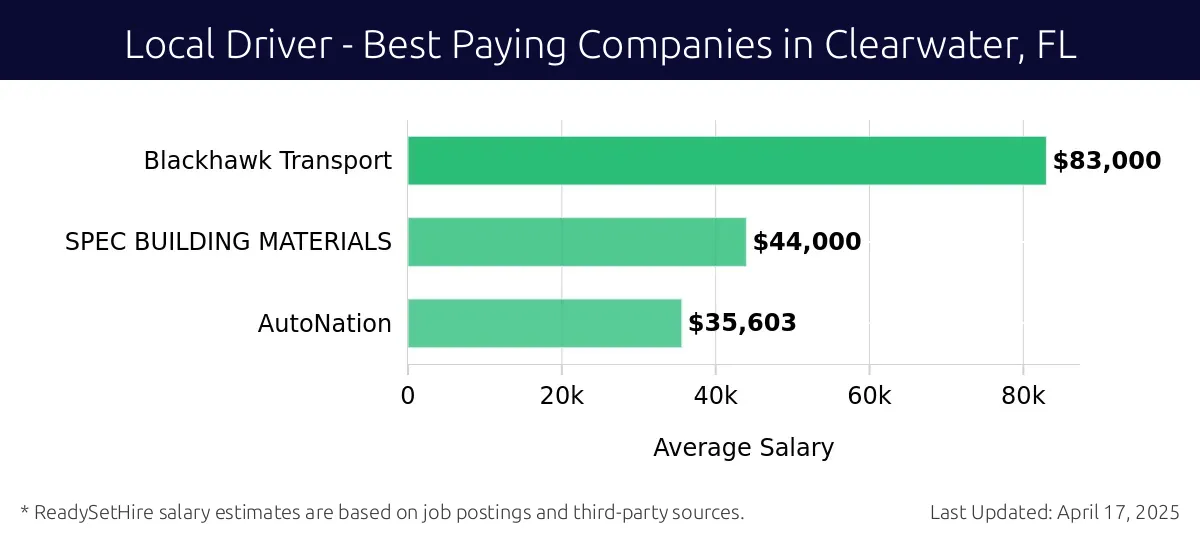 Graph displaying best paying company salaries for Local Driver jobs in Clearwater, FL, highlighting Blackhawk Transport with the highest at $83,000 and AutoNation with the lowest at $35,603.