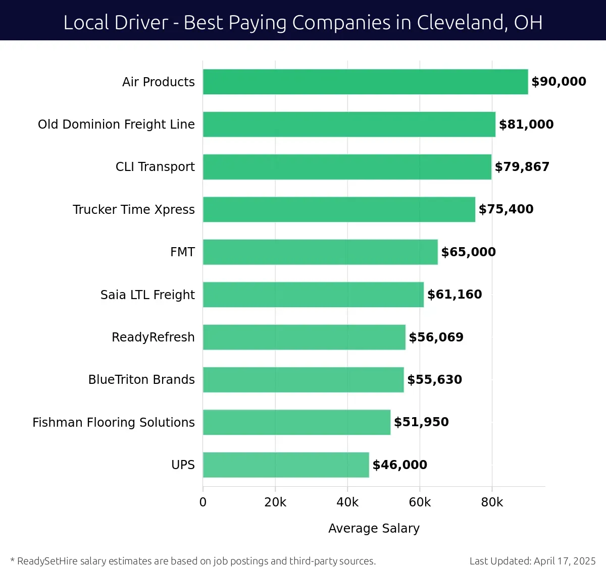 Graph displaying best paying company salaries for Local Driver jobs in Cleveland, OH, highlighting Air Products with the highest at $90,000 and UPS with the lowest at $46,000.