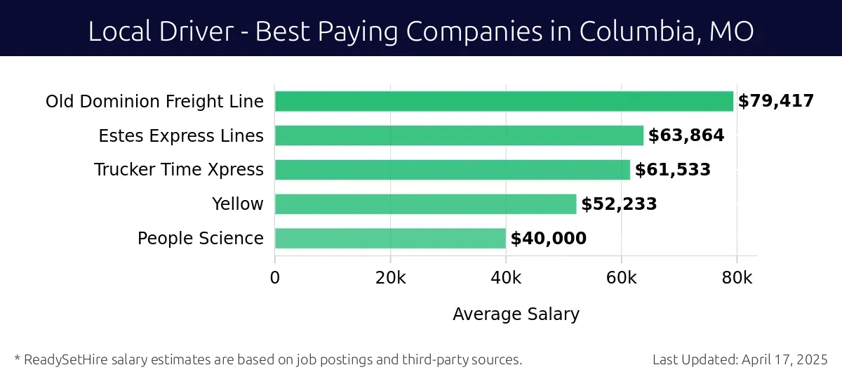 Graph displaying best paying company salaries for Local Driver jobs in Columbia, MO, highlighting Old Dominion Freight Line with the highest at $79,417 and People Science with the lowest at $40,000.