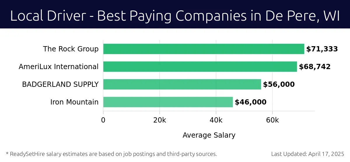 Graph displaying best paying company salaries for Local Driver jobs in De Pere, WI, highlighting The Rock Group with the highest at $71,333 and Iron Mountain with the lowest at $46,000.