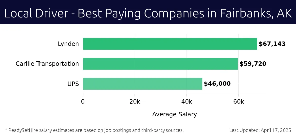 Graph displaying best paying company salaries for Local Driver jobs in Fairbanks, AK, highlighting Lynden with the highest at $67,143 and UPS with the lowest at $46,000.