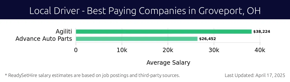 Graph displaying best paying company salaries for Local Driver jobs in Groveport, OH, highlighting Agiliti with the highest at $38,224 and Advance Auto Parts with the lowest at $26,452.