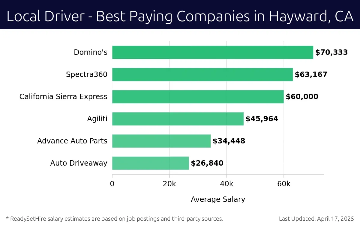 Graph displaying best paying company salaries for Local Driver jobs in Hayward, CA, highlighting Domino's with the highest at $70,333 and Auto Driveaway with the lowest at $26,840.