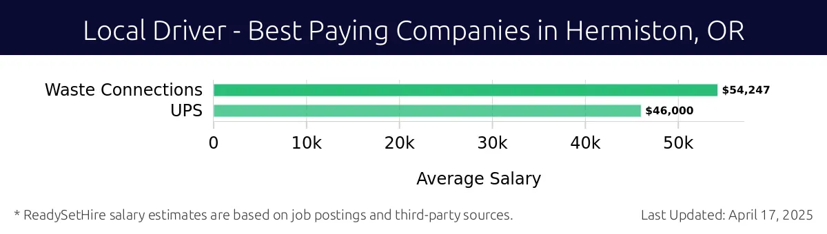 Graph displaying best paying company salaries for Local Driver jobs in Hermiston, OR, highlighting Waste Connections with the highest at $54,247 and UPS with the lowest at $46,000.