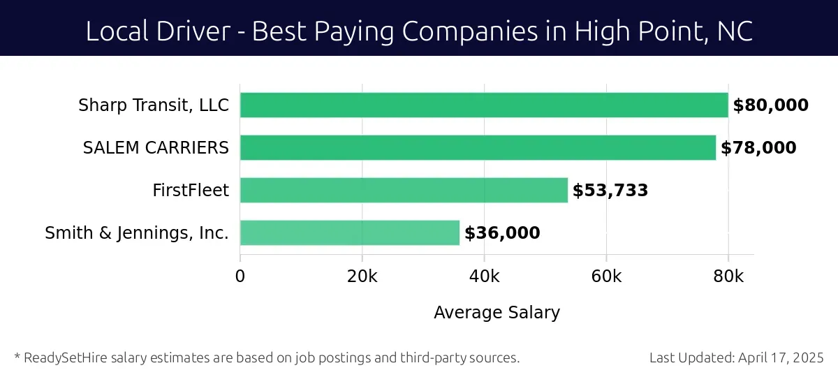 Graph displaying best paying company salaries for Local Driver jobs in High Point, NC, highlighting Sharp Transit, LLC with the highest at $80,000 and Smith & Jennings, Inc. with the lowest at $36,000.