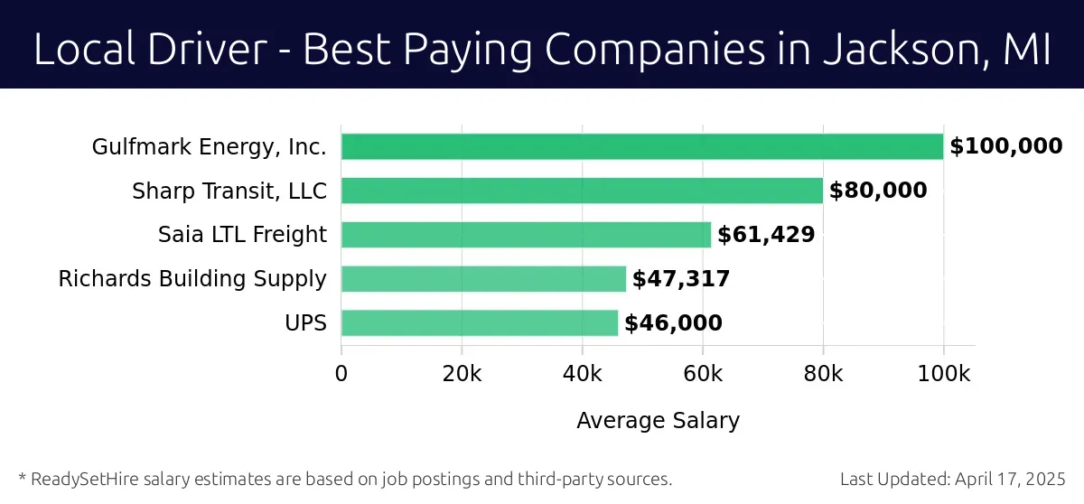 Graph displaying best paying company salaries for Local Driver jobs in Jackson, MI, highlighting Gulfmark Energy, Inc. with the highest at $100,000 and UPS with the lowest at $46,000.