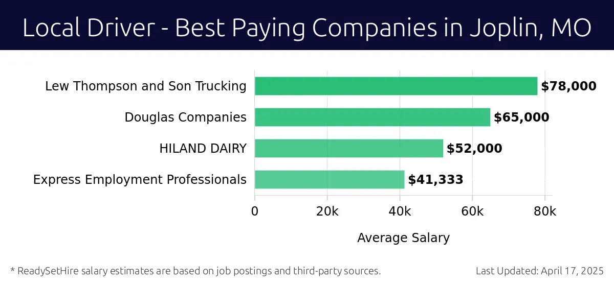 Graph displaying best paying company salaries for Local Driver jobs in Joplin, MO, highlighting Lew Thompson and Son Trucking with the highest at $78,000 and Express Employment Professionals with the lowest at $41,333.